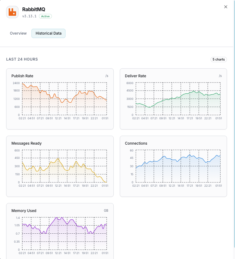 RabbitMQ cluster health and dead letter queue monitoring