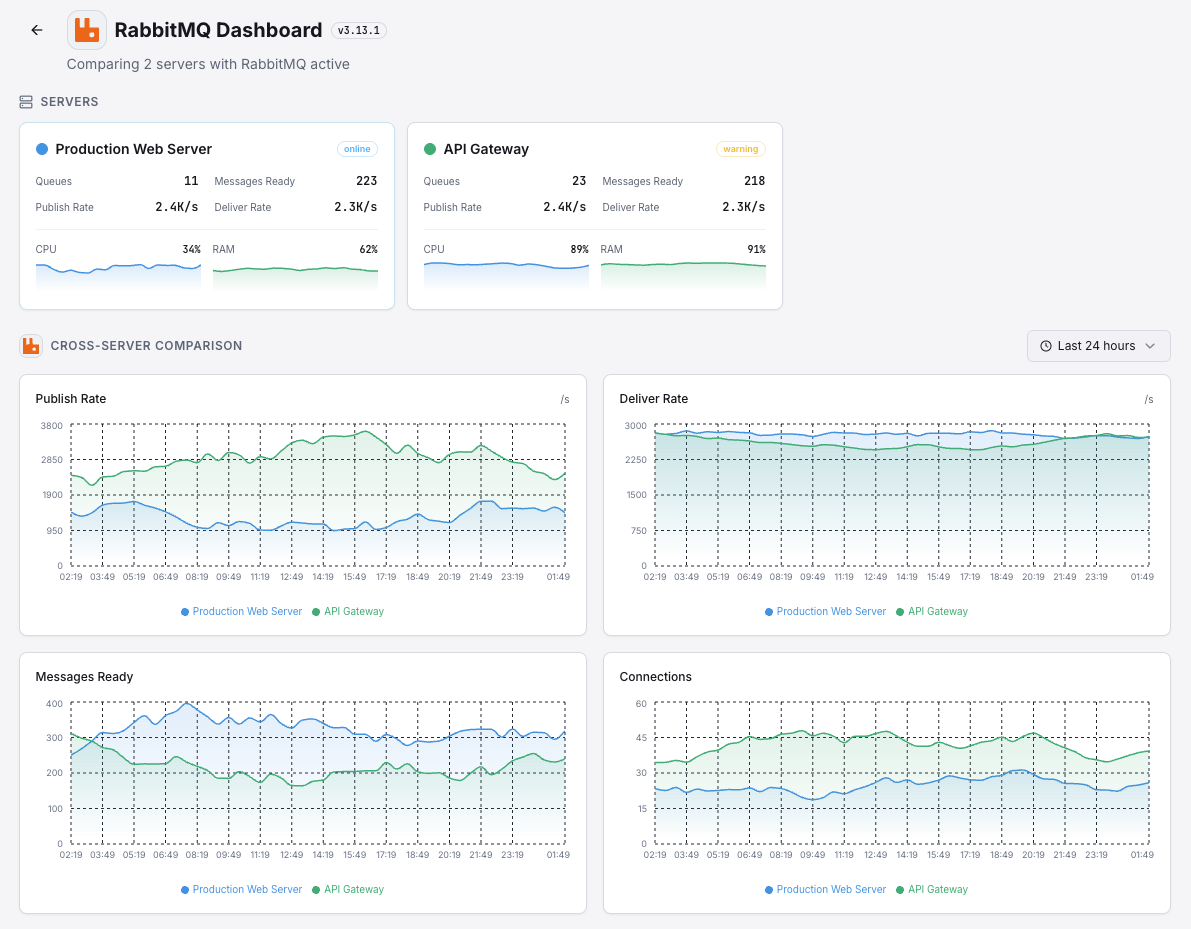 Xitoring RabbitMQ monitoring overview