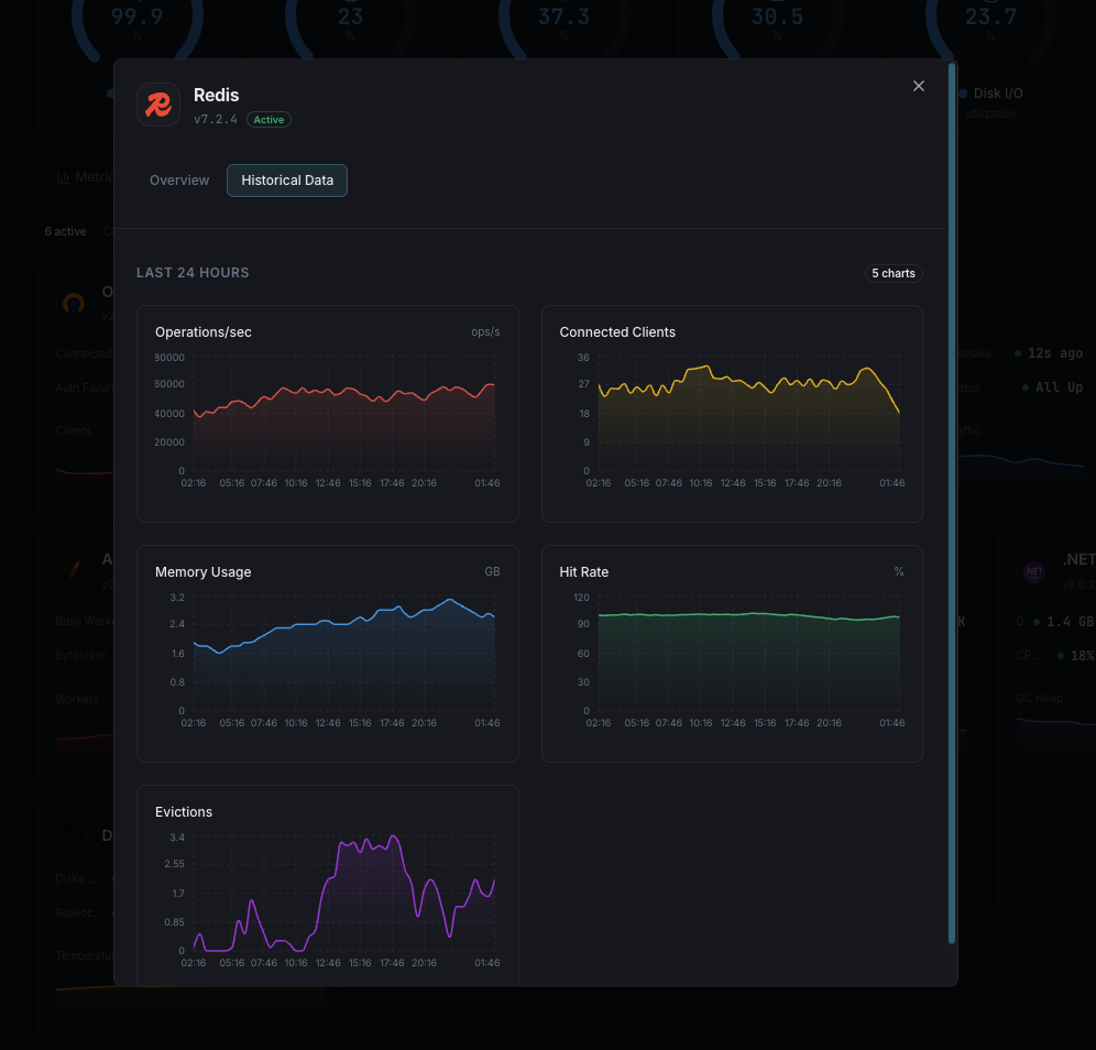 Cache performance alerts and eviction monitoring