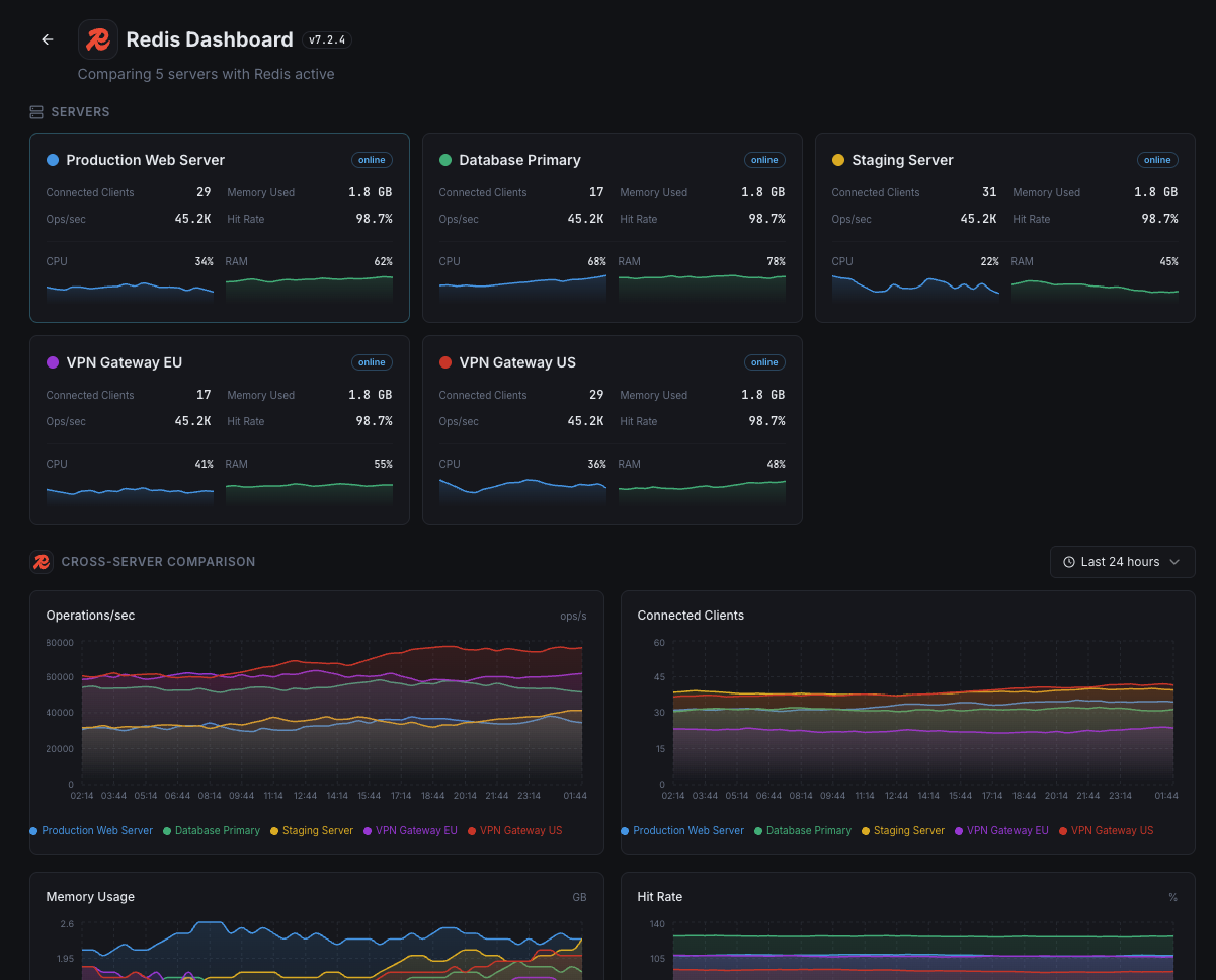 Xitoring Redis cluster monitoring overview