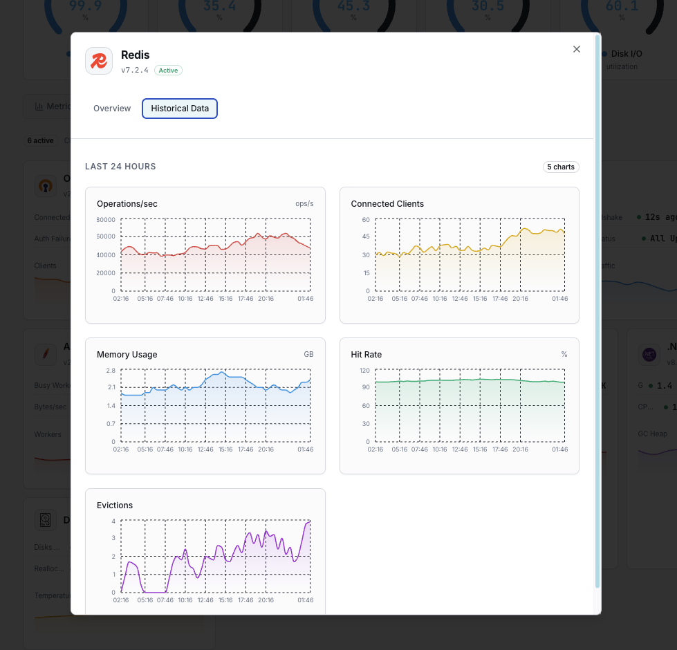 Cache performance alerts and eviction monitoring