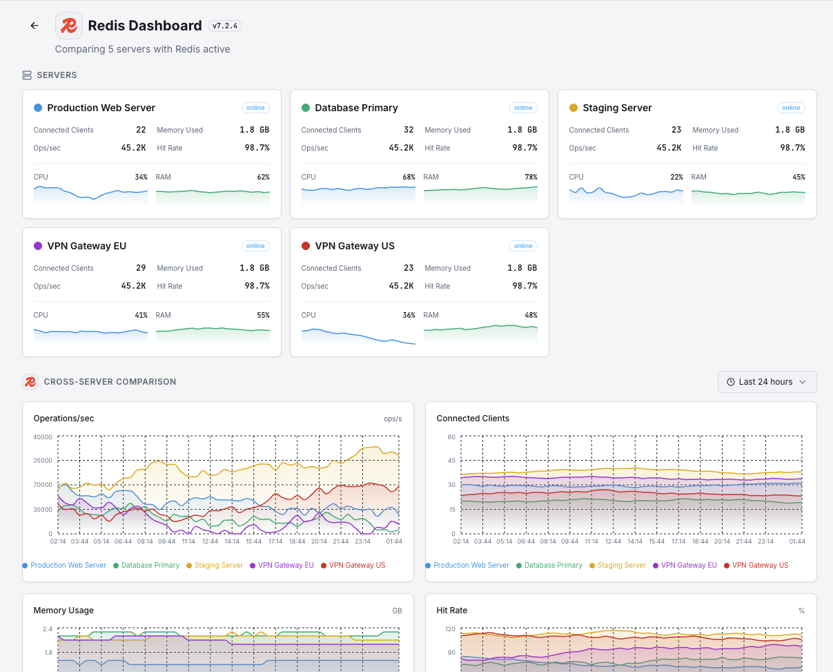 Xitoring Redis cluster monitoring overview