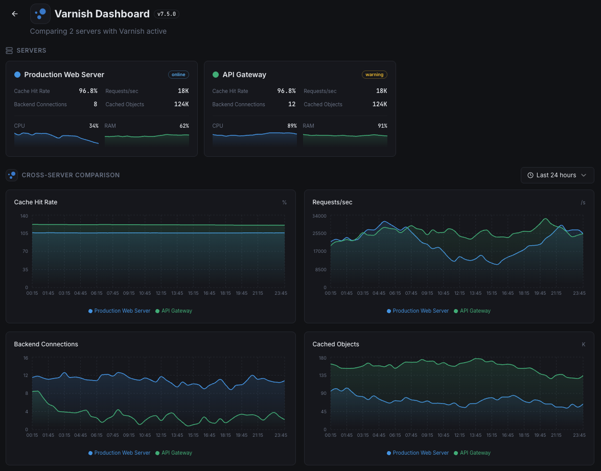 Xitoring Varnish overview