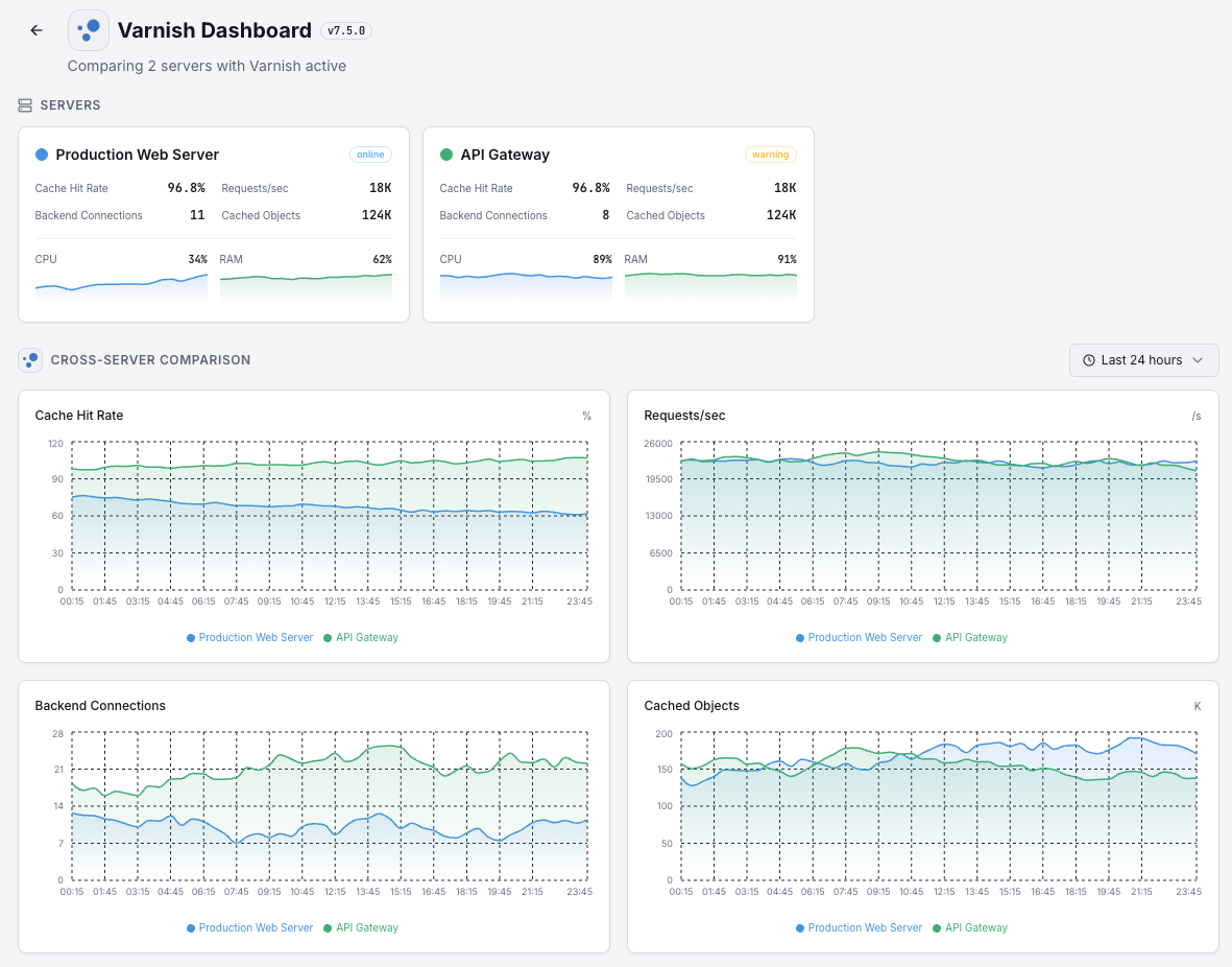 Xitoring Varnish overview