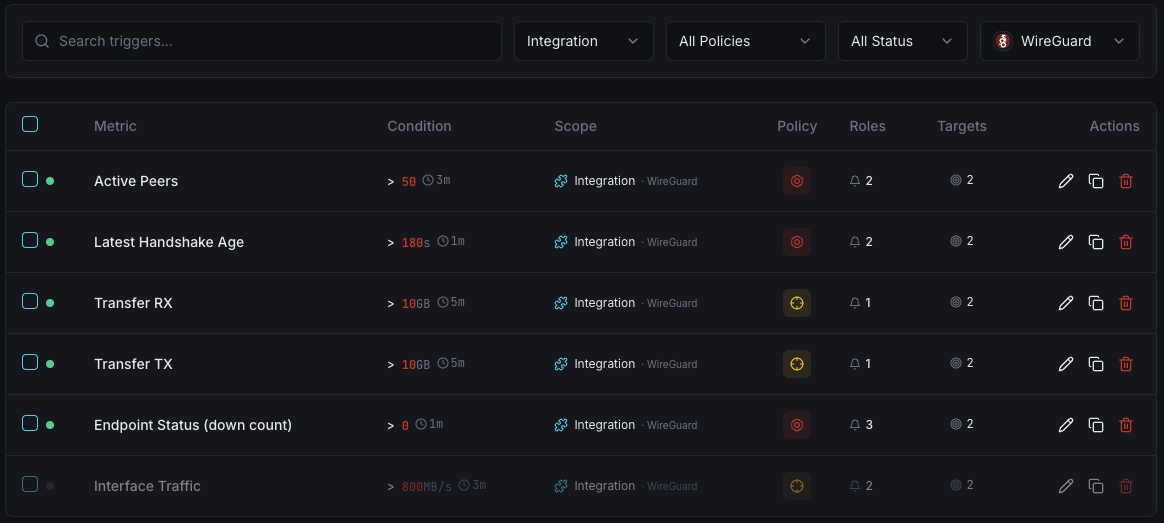 WireGuard monitoring trigger configuration dashboard