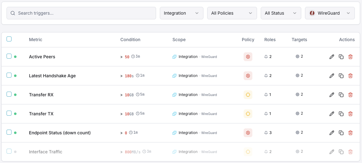 WireGuard monitoring trigger configuration dashboard
