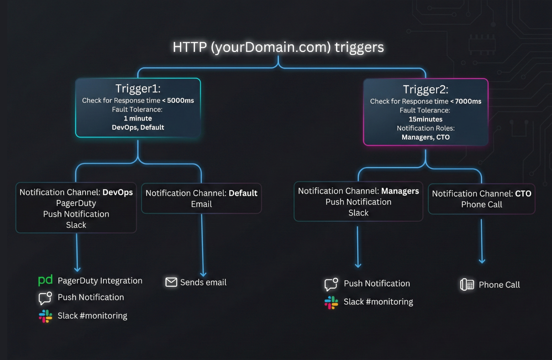 Diagram showing how monitoring triggers connect to notification roles and alert channels