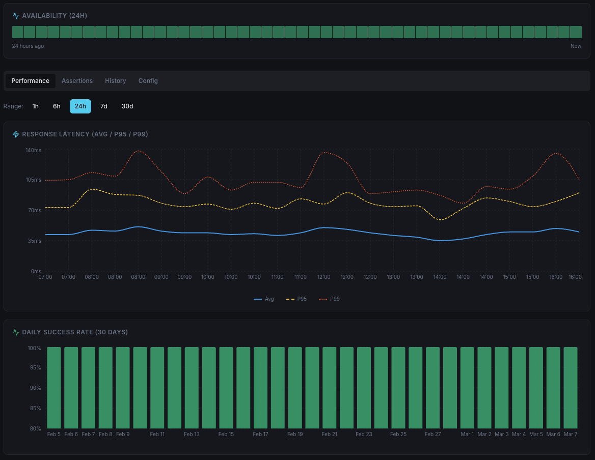 Global API monitoring coverage map
