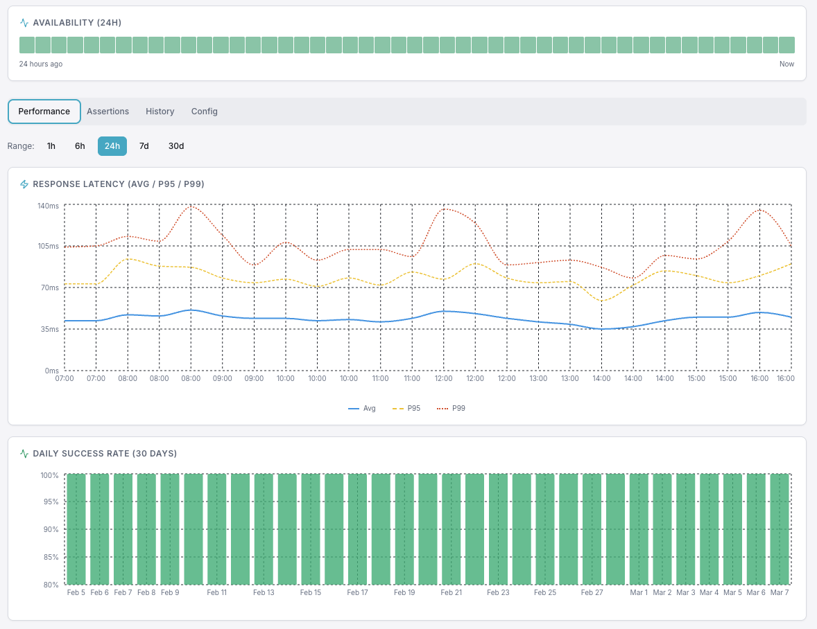 REST API endpoint monitoring dashboard