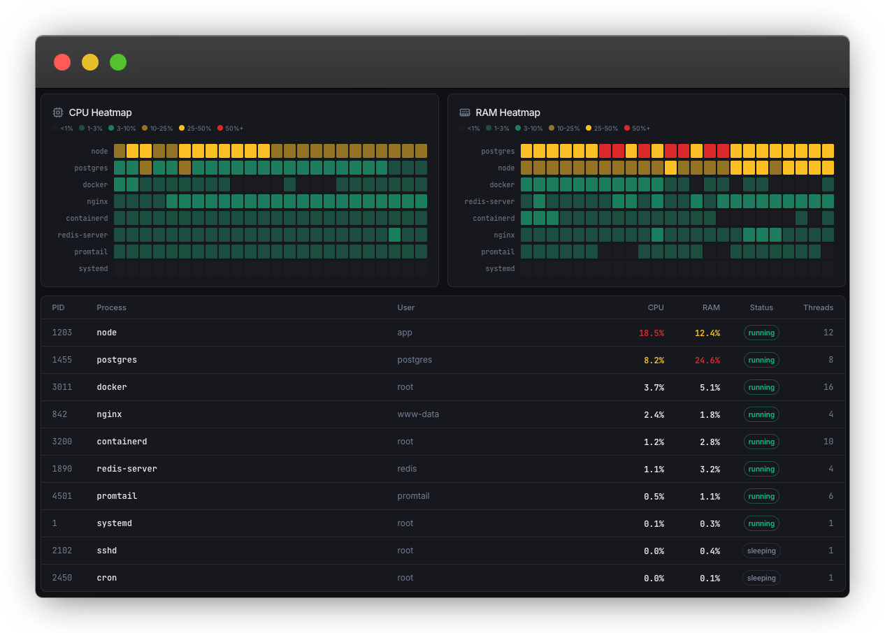 Process-level resource tracking