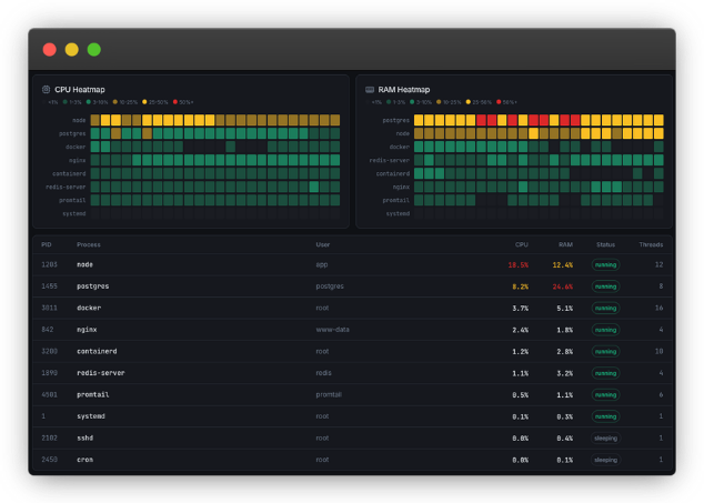 Process-level resource tracking