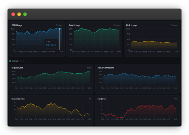 Disk and network capacity monitoring