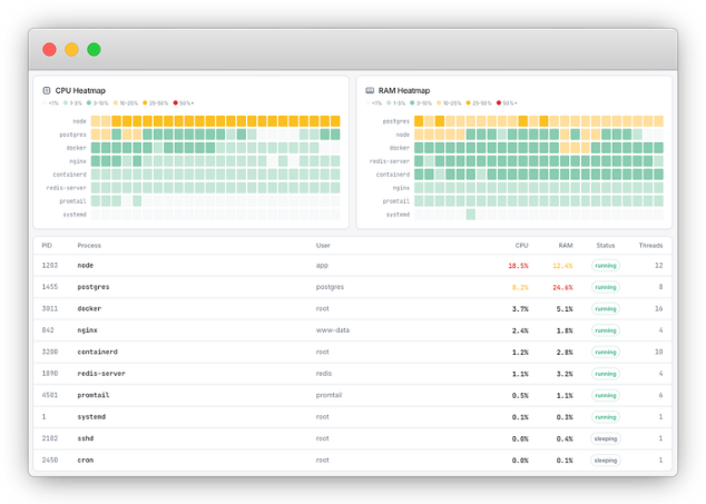 Process-level resource tracking