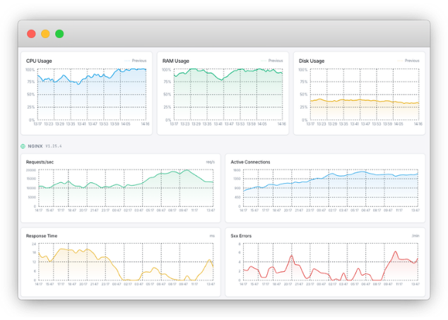 Disk and network capacity monitoring