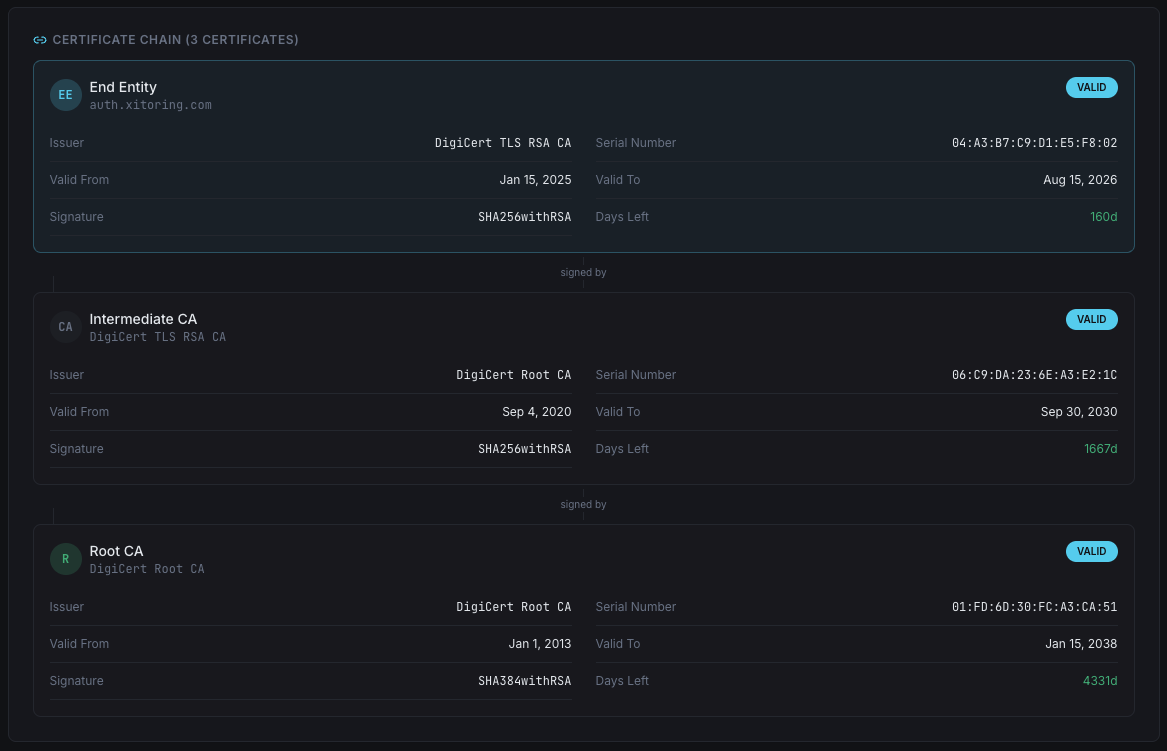 Certificate expiry timeline tracking