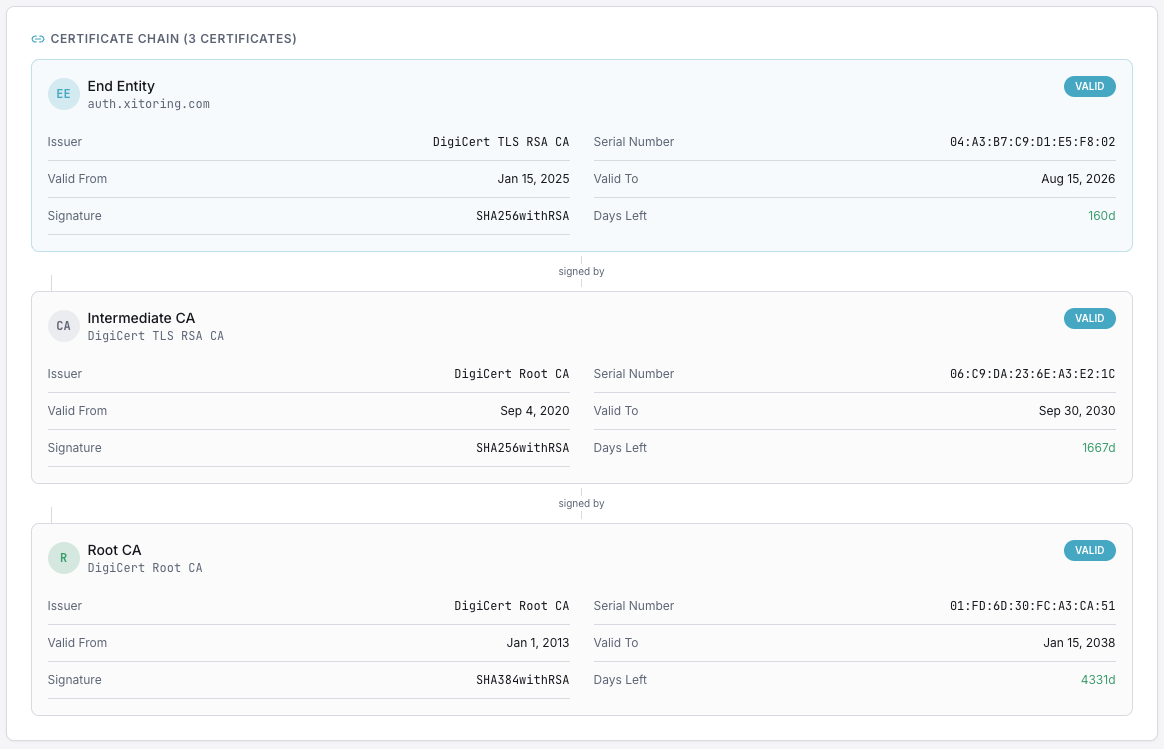 Certificate expiry timeline tracking