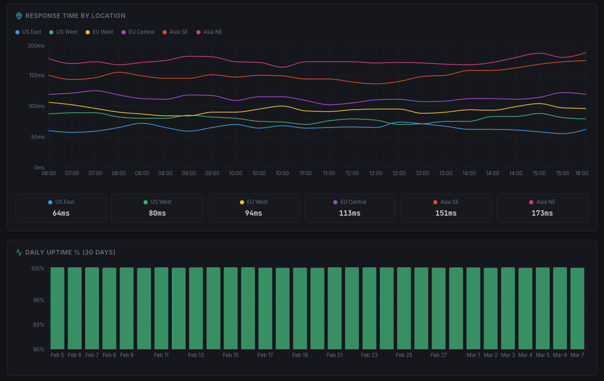 Uptime Overview Dashboard