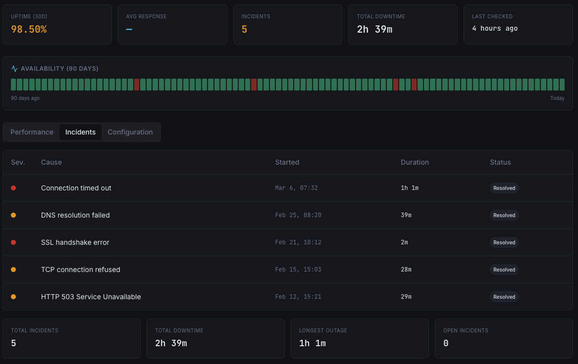 Why Uptime Monitoring Matters