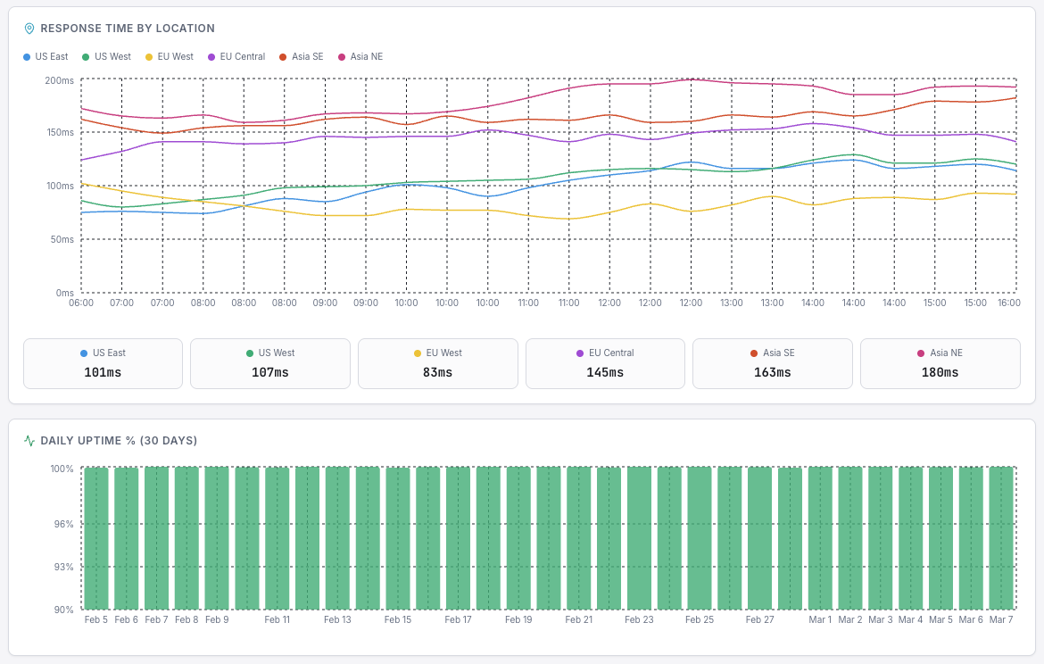 Uptime Overview Dashboard