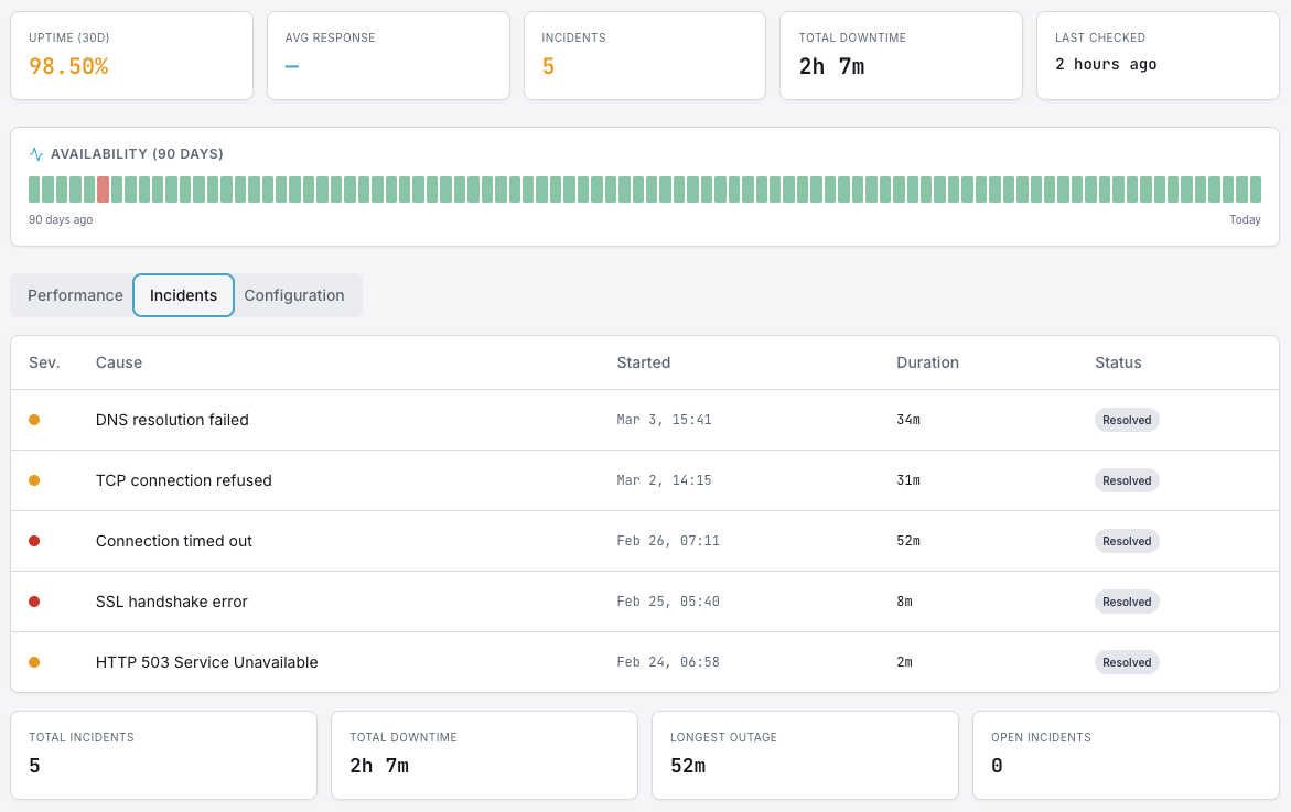 Why Uptime Monitoring Matters
