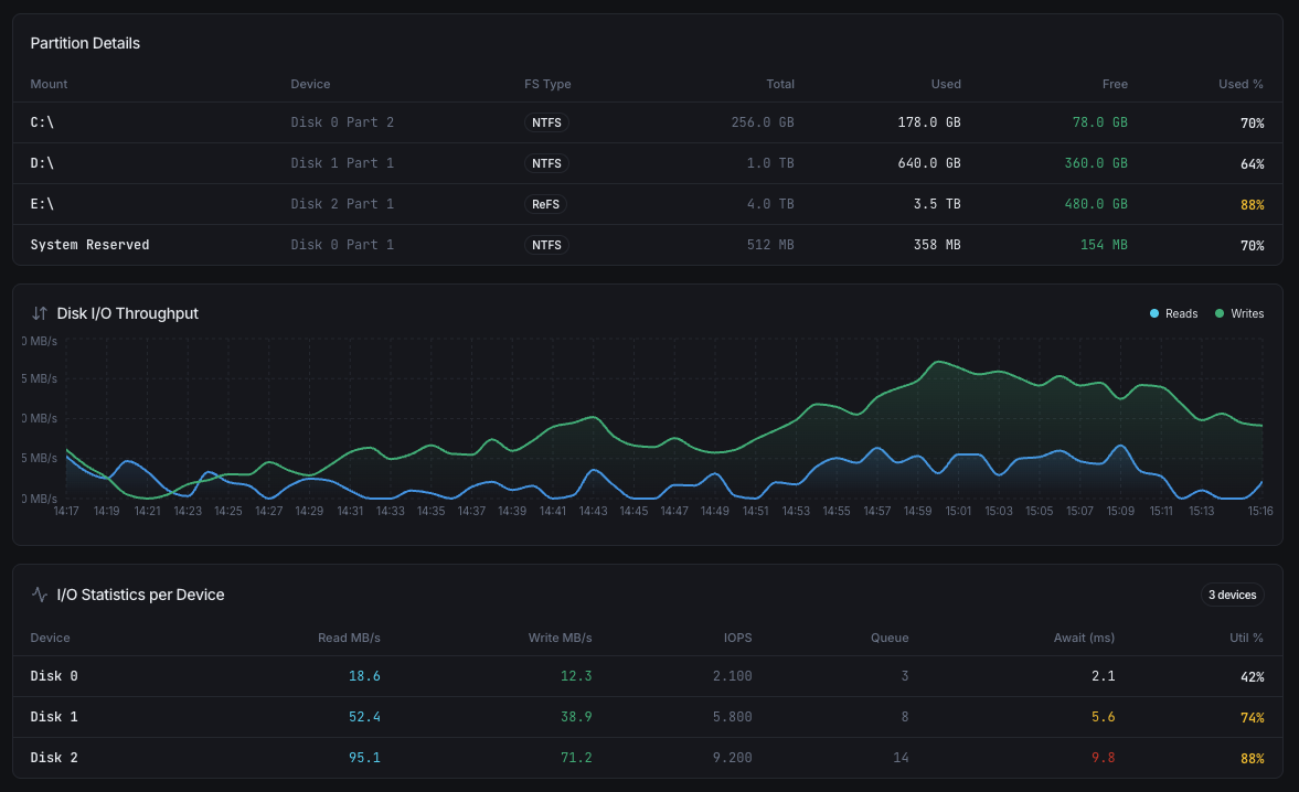 Storage and network adapter monitoring