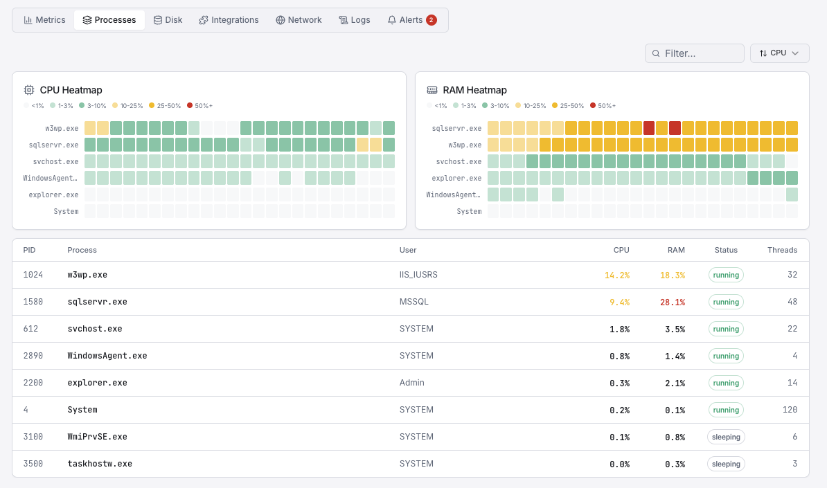 Windows performance counters and IIS monitoring
