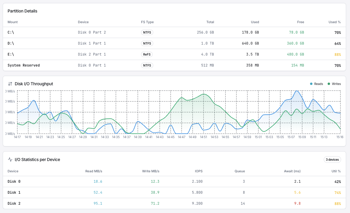 Storage and network adapter monitoring